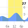 Ujae Atoll tide chart for Friday, February 27, 2026