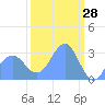 Ujae Atoll tide chart for Saturday, February 28, 2026