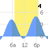 Ujae Atoll tide chart for Wednesday, February 4, 2026