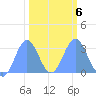 Ujae Atoll tide chart for Friday, February 6, 2026