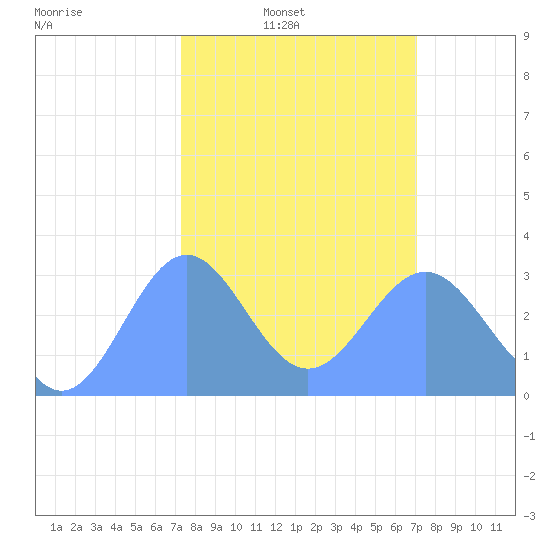 Ujae Atoll tide chart for Sunday, February 8, 2026