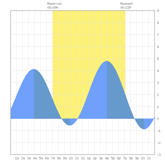 Ujae Atoll tide chart for Wednesday, March 18, 2026