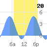 Ujae Atoll tide chart for Friday, March 20, 2026