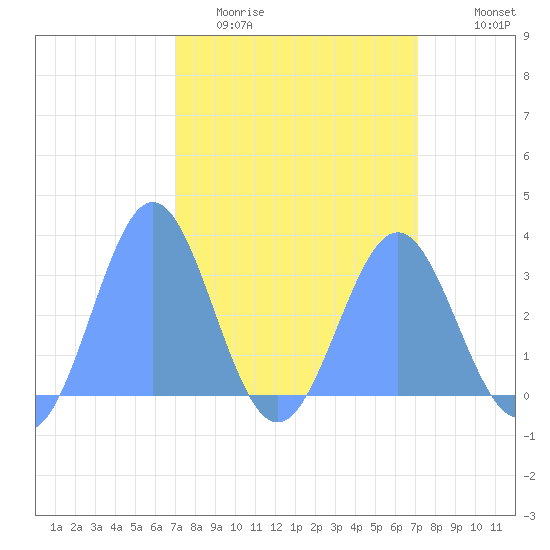 Ujae Atoll tide chart for Sunday, March 22, 2026