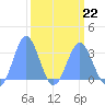 Ujae Atoll tide chart for Sunday, March 22, 2026