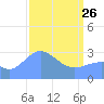 Ujae Atoll tide chart for Thursday, March 26, 2026