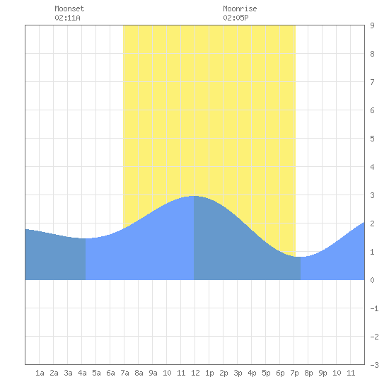 Ujae Atoll tide chart for Friday, March 27, 2026