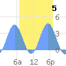 Ujae Atoll tide chart for Thursday, March 5, 2026