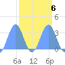 Ujae Atoll tide chart for Friday, March 6, 2026