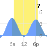 Ujae Atoll tide chart for Saturday, March 7, 2026