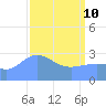 Ujae Atoll tide chart for Friday, April 10, 2026