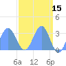 Ujae Atoll tide chart for Wednesday, April 15, 2026