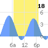 Ujae Atoll tide chart for Saturday, April 18, 2026