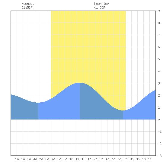 Ujae Atoll tide chart for Saturday, April 25, 2026