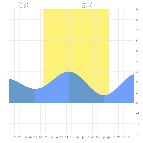 Ujae Atoll tide chart for Monday, May 11, 2026