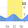 Ujae Atoll tide chart for Monday, May 11, 2026