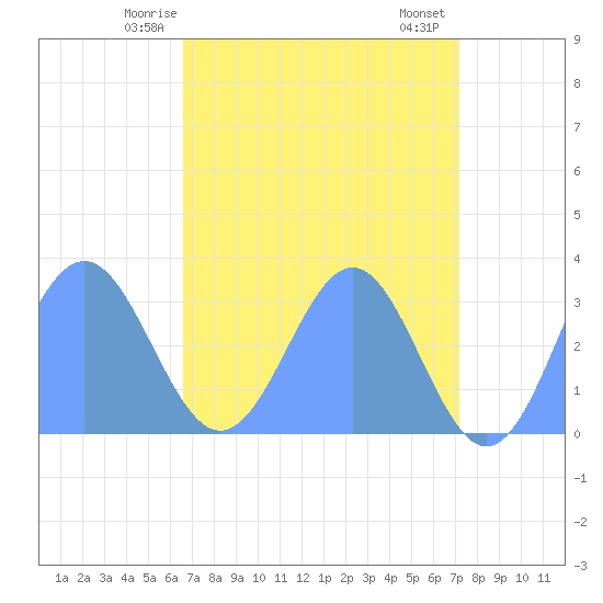 Ujae Atoll tide chart for Thursday, May 14, 2026