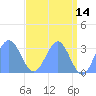 Ujae Atoll tide chart for Thursday, May 14, 2026