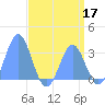 Ujae Atoll tide chart for Sunday, May 17, 2026