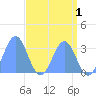 Ujae Atoll tide chart for Friday, May 1, 2026