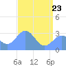 Ujae Atoll tide chart for Saturday, May 23, 2026