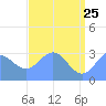 Ujae Atoll tide chart for Monday, May 25, 2026
