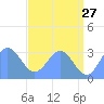 Ujae Atoll tide chart for Wednesday, May 27, 2026