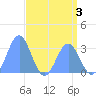 Ujae Atoll tide chart for Sunday, May 3, 2026