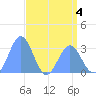 Ujae Atoll tide chart for Monday, May 4, 2026