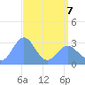Ujae Atoll tide chart for Thursday, May 7, 2026