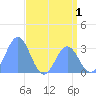 Ujae Atoll tide chart for Monday, June 1, 2026