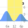 Ujae Atoll tide chart for Wednesday, June 3, 2026