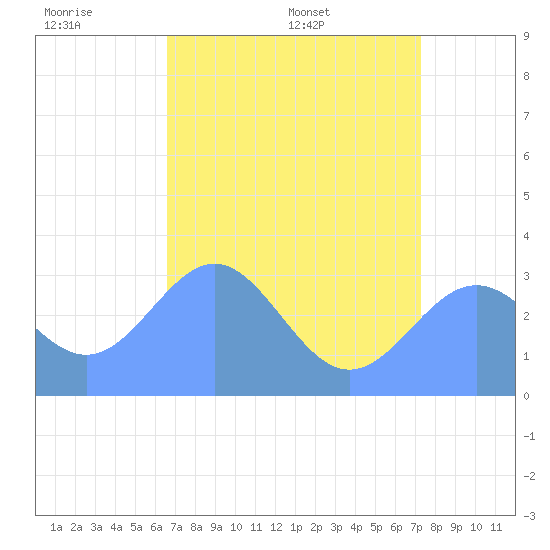 Ujae Atoll tide chart for Monday, June 8, 2026