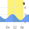 Ujae Atoll tide chart for Tuesday, June 9, 2026