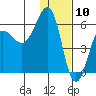Ukolnoi Island tide chart for Sunday, January 10, 2021