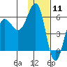 Ukolnoi Island tide chart for Monday, January 11, 2021