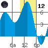 Ukolnoi Island tide chart for Tuesday, January 12, 2021