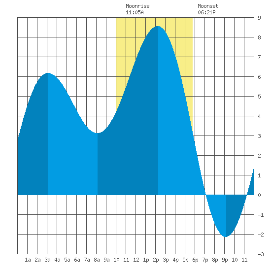 Ukolnoi Island tide chart for Wednesday, January 13, 2021