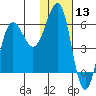 Ukolnoi Island tide chart for Wednesday, January 13, 2021