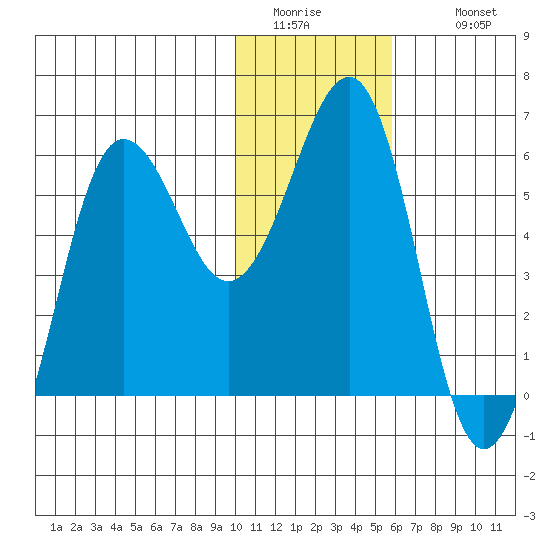 Ukolnoi Island tide chart for Friday, January 15, 2021