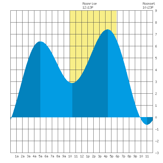 Ukolnoi Island tide chart for Saturday, January 16, 2021