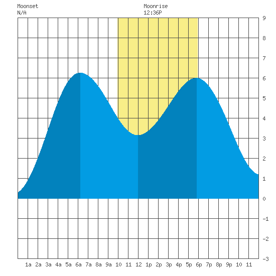 Ukolnoi Island tide chart for Monday, January 18, 2021