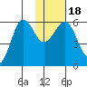 Ukolnoi Island tide chart for Monday, January 18, 2021