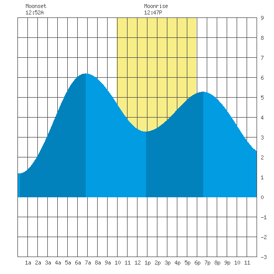 Ukolnoi Island tide chart for Tuesday, January 19, 2021