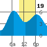 Ukolnoi Island tide chart for Tuesday, January 19, 2021
