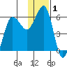 Ukolnoi Island tide chart for Friday, January 1, 2021