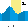 Ukolnoi Island tide chart for Thursday, January 21, 2021