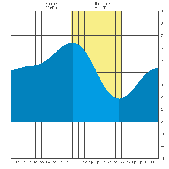 Ukolnoi Island tide chart for Saturday, January 23, 2021