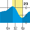 Ukolnoi Island tide chart for Saturday, January 23, 2021