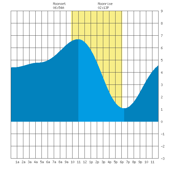 Ukolnoi Island tide chart for Sunday, January 24, 2021